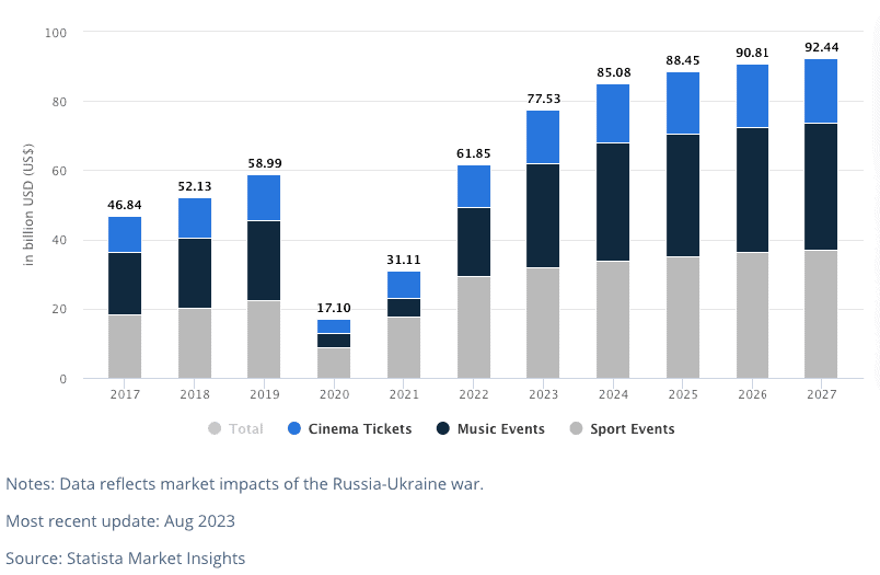 Revenue for the event ticket market industry from 2017 with projections until 2027