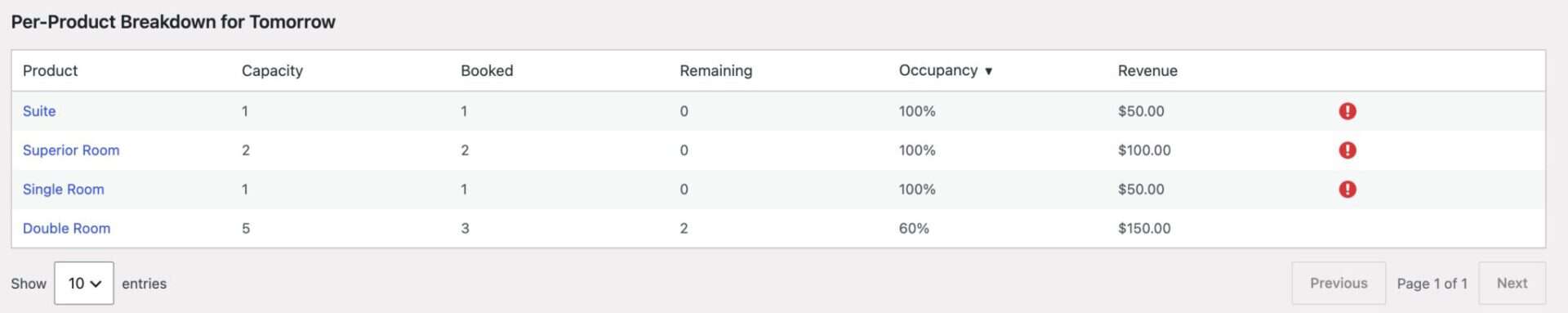 Table showing analysis of bookable products for specified dates