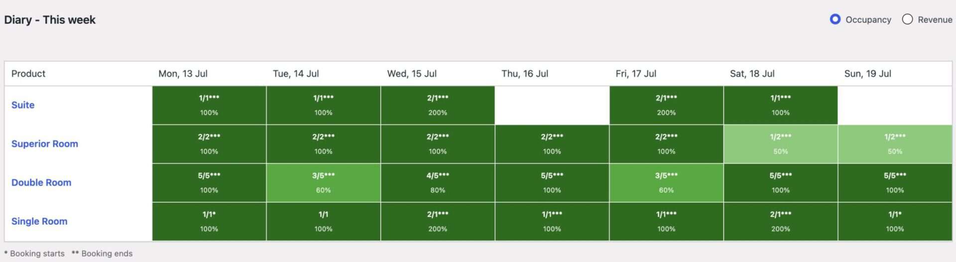 Weekly view for bookings dashboard